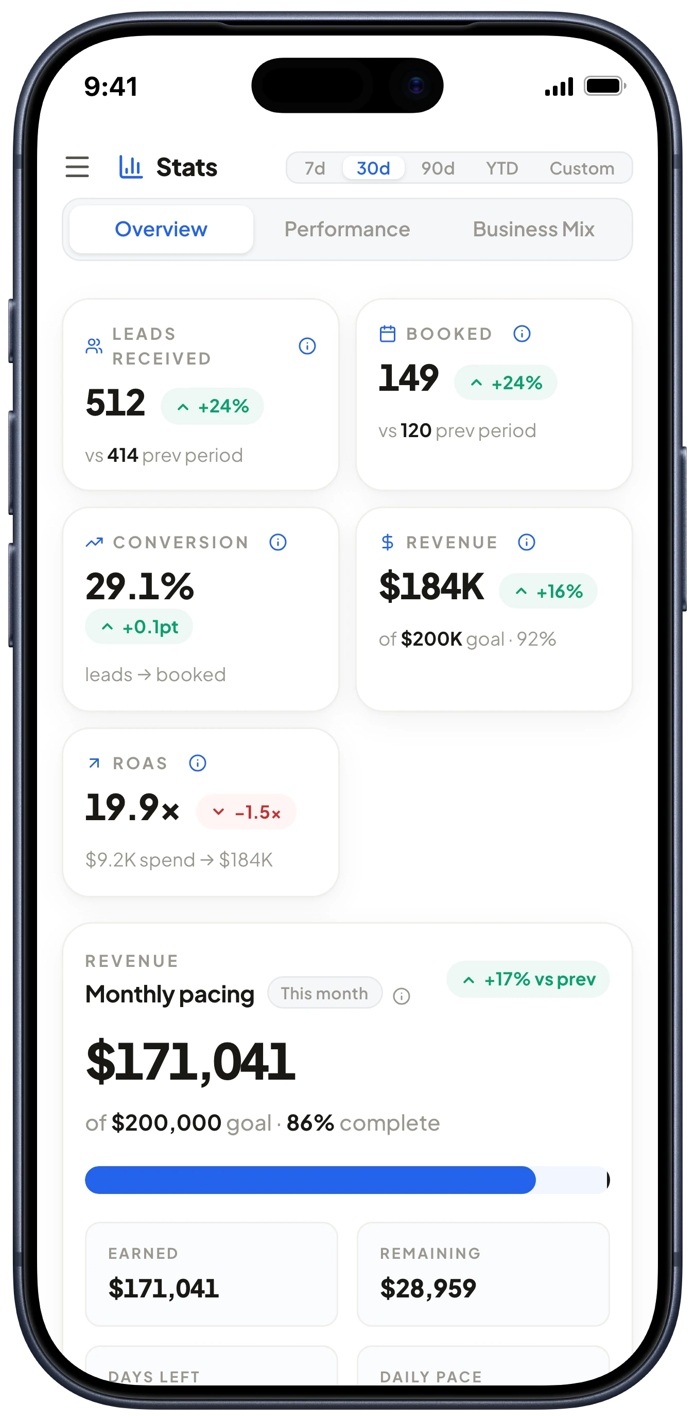 BlueSystm Stats on a phone: leads received, booked, conversion rate, revenue, ROAS, and monthly pacing toward goal.